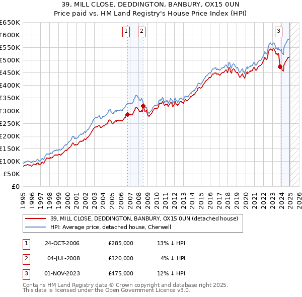 39, MILL CLOSE, DEDDINGTON, BANBURY, OX15 0UN: Price paid vs HM Land Registry's House Price Index