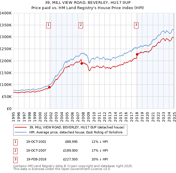 39, MILL VIEW ROAD, BEVERLEY, HU17 0UP: Price paid vs HM Land Registry's House Price Index