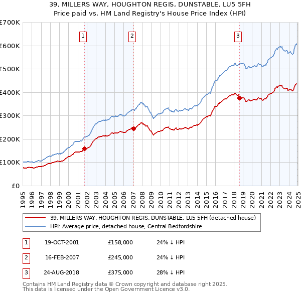 39, MILLERS WAY, HOUGHTON REGIS, DUNSTABLE, LU5 5FH: Price paid vs HM Land Registry's House Price Index