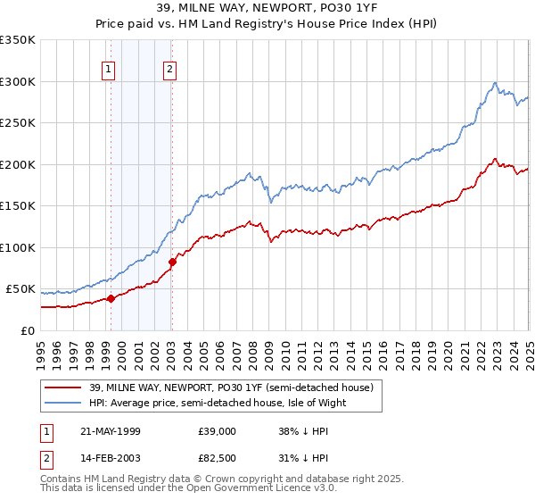 39, MILNE WAY, NEWPORT, PO30 1YF: Price paid vs HM Land Registry's House Price Index