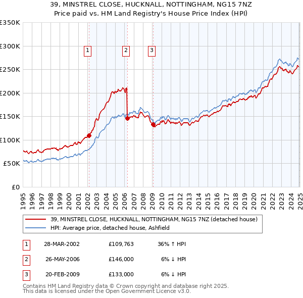 39, MINSTREL CLOSE, HUCKNALL, NOTTINGHAM, NG15 7NZ: Price paid vs HM Land Registry's House Price Index