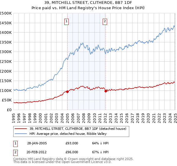 39, MITCHELL STREET, CLITHEROE, BB7 1DF: Price paid vs HM Land Registry's House Price Index