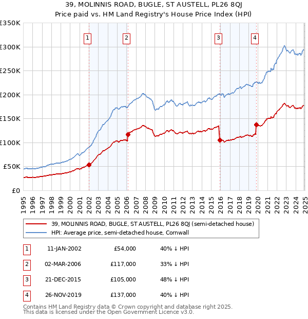 39, MOLINNIS ROAD, BUGLE, ST AUSTELL, PL26 8QJ: Price paid vs HM Land Registry's House Price Index