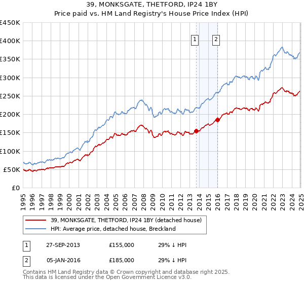 39, MONKSGATE, THETFORD, IP24 1BY: Price paid vs HM Land Registry's House Price Index