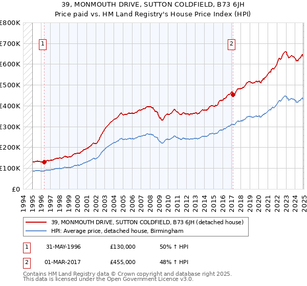 39, MONMOUTH DRIVE, SUTTON COLDFIELD, B73 6JH: Price paid vs HM Land Registry's House Price Index