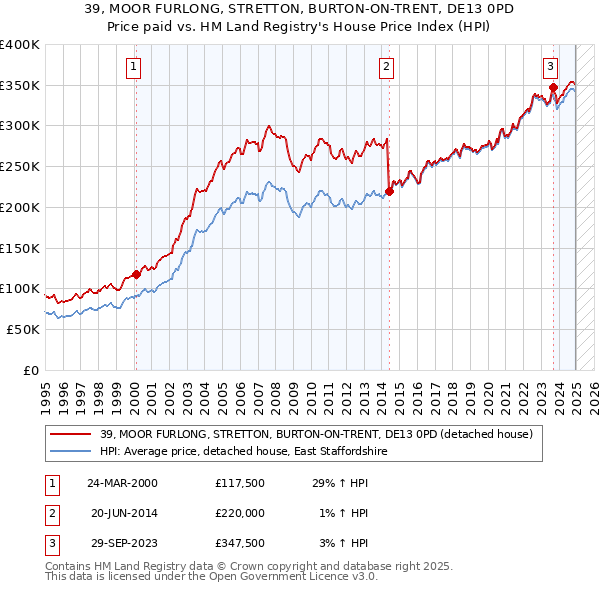 39, MOOR FURLONG, STRETTON, BURTON-ON-TRENT, DE13 0PD: Price paid vs HM Land Registry's House Price Index