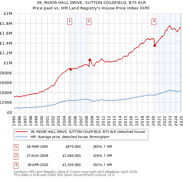 39, MOOR HALL DRIVE, SUTTON COLDFIELD, B75 6LR: Price paid vs HM Land Registry's House Price Index