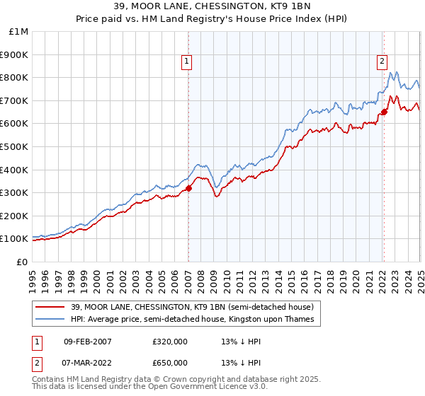 39, MOOR LANE, CHESSINGTON, KT9 1BN: Price paid vs HM Land Registry's House Price Index