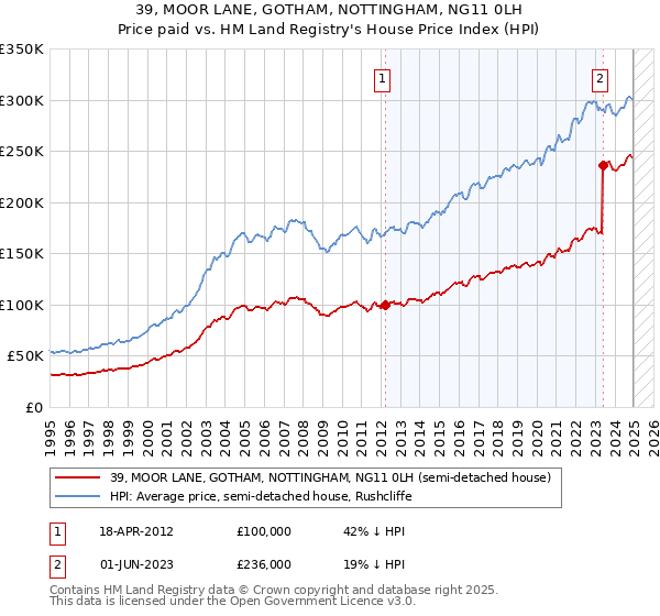 39, MOOR LANE, GOTHAM, NOTTINGHAM, NG11 0LH: Price paid vs HM Land Registry's House Price Index