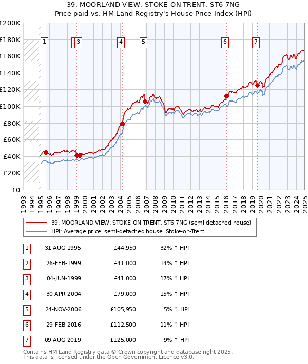 39, MOORLAND VIEW, STOKE-ON-TRENT, ST6 7NG: Price paid vs HM Land Registry's House Price Index