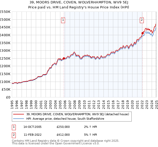 39, MOORS DRIVE, COVEN, WOLVERHAMPTON, WV9 5EJ: Price paid vs HM Land Registry's House Price Index