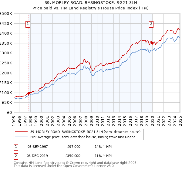 39, MORLEY ROAD, BASINGSTOKE, RG21 3LH: Price paid vs HM Land Registry's House Price Index