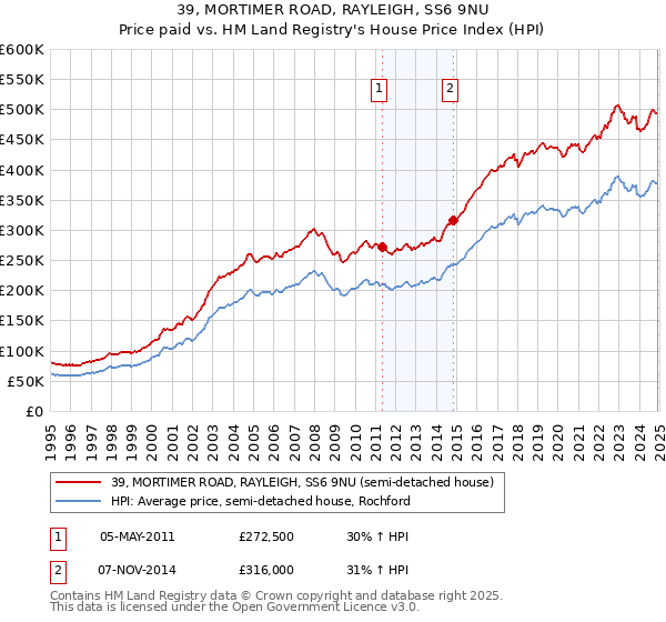 39, MORTIMER ROAD, RAYLEIGH, SS6 9NU: Price paid vs HM Land Registry's House Price Index