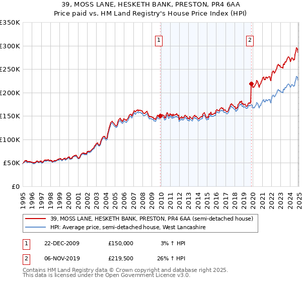 39, MOSS LANE, HESKETH BANK, PRESTON, PR4 6AA: Price paid vs HM Land Registry's House Price Index
