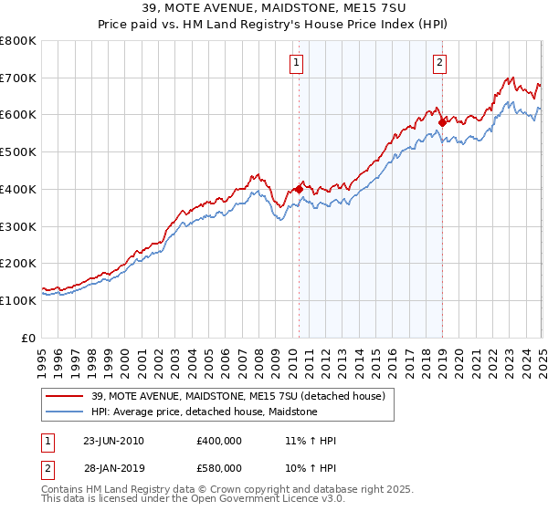 39, MOTE AVENUE, MAIDSTONE, ME15 7SU: Price paid vs HM Land Registry's House Price Index