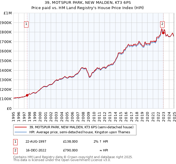 39, MOTSPUR PARK, NEW MALDEN, KT3 6PS: Price paid vs HM Land Registry's House Price Index