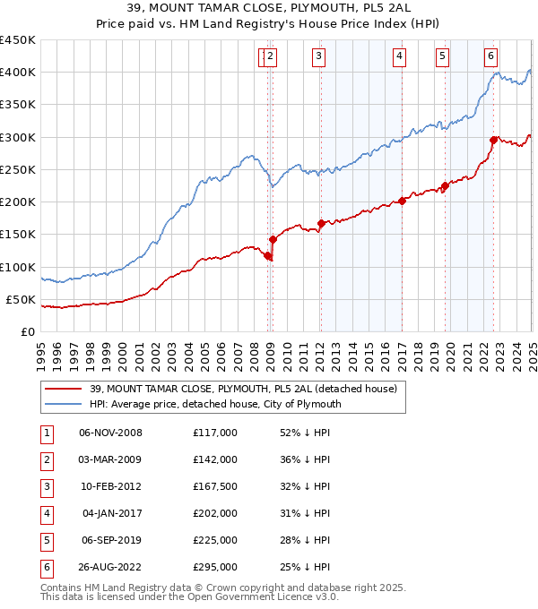 39, MOUNT TAMAR CLOSE, PLYMOUTH, PL5 2AL: Price paid vs HM Land Registry's House Price Index