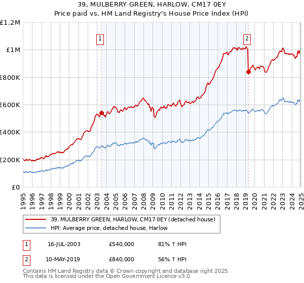 39, MULBERRY GREEN, HARLOW, CM17 0EY: Price paid vs HM Land Registry's House Price Index