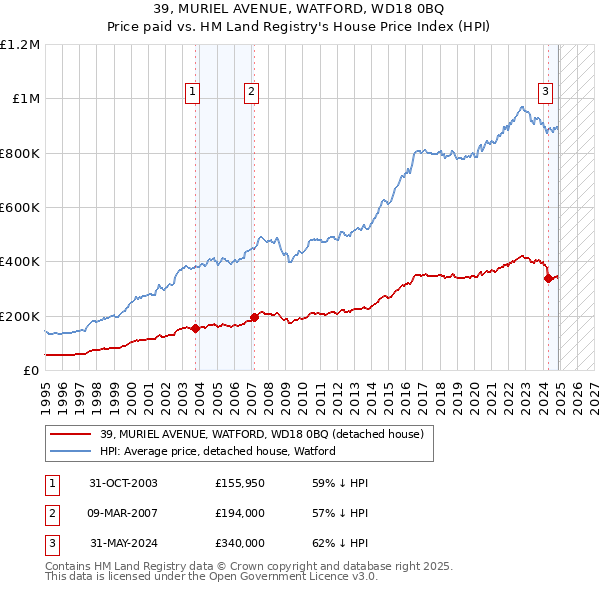 39, MURIEL AVENUE, WATFORD, WD18 0BQ: Price paid vs HM Land Registry's House Price Index