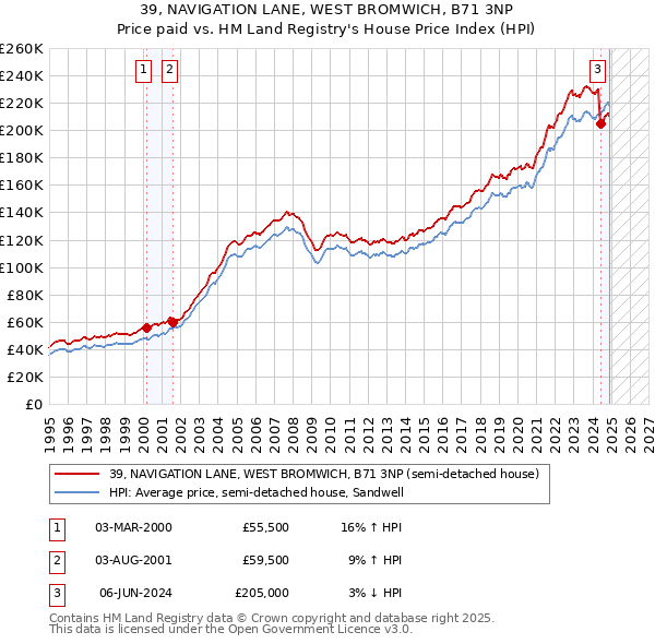 39, NAVIGATION LANE, WEST BROMWICH, B71 3NP: Price paid vs HM Land Registry's House Price Index