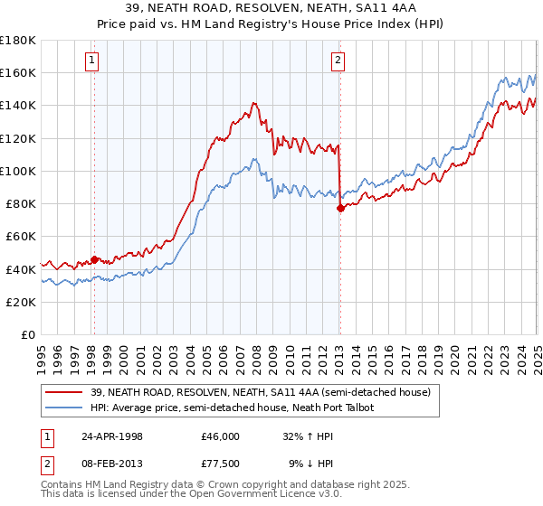 39, NEATH ROAD, RESOLVEN, NEATH, SA11 4AA: Price paid vs HM Land Registry's House Price Index