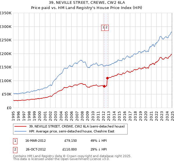 39, NEVILLE STREET, CREWE, CW2 6LA: Price paid vs HM Land Registry's House Price Index