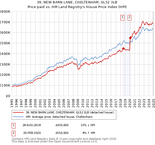 39, NEW BARN LANE, CHELTENHAM, GL52 3LB: Price paid vs HM Land Registry's House Price Index
