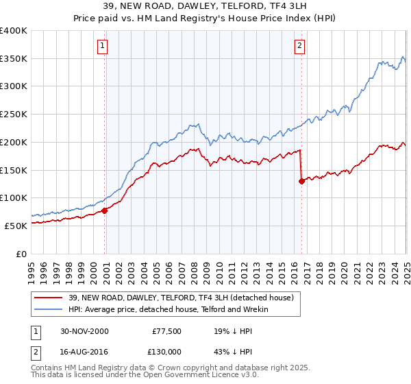 39, NEW ROAD, DAWLEY, TELFORD, TF4 3LH: Price paid vs HM Land Registry's House Price Index