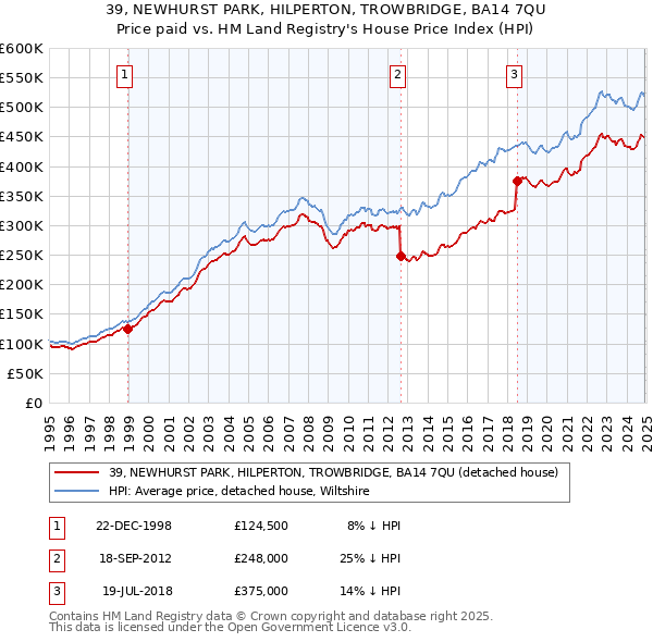 39, NEWHURST PARK, HILPERTON, TROWBRIDGE, BA14 7QU: Price paid vs HM Land Registry's House Price Index