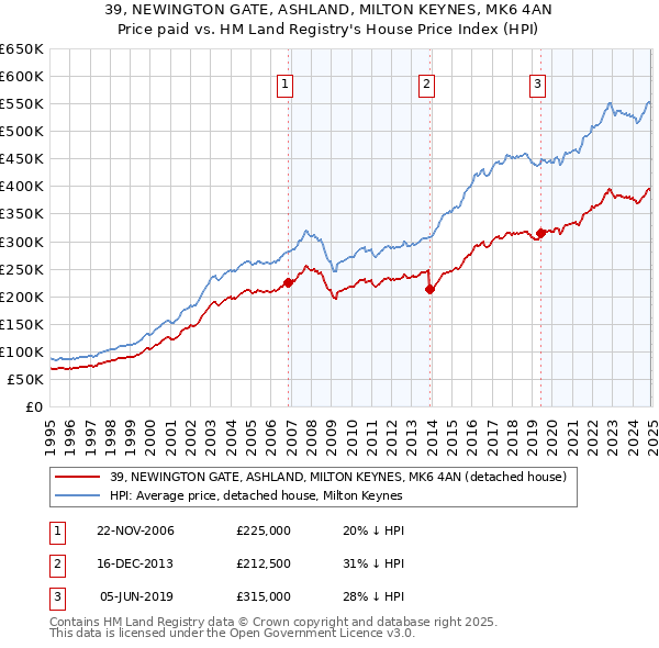 39, NEWINGTON GATE, ASHLAND, MILTON KEYNES, MK6 4AN: Price paid vs HM Land Registry's House Price Index