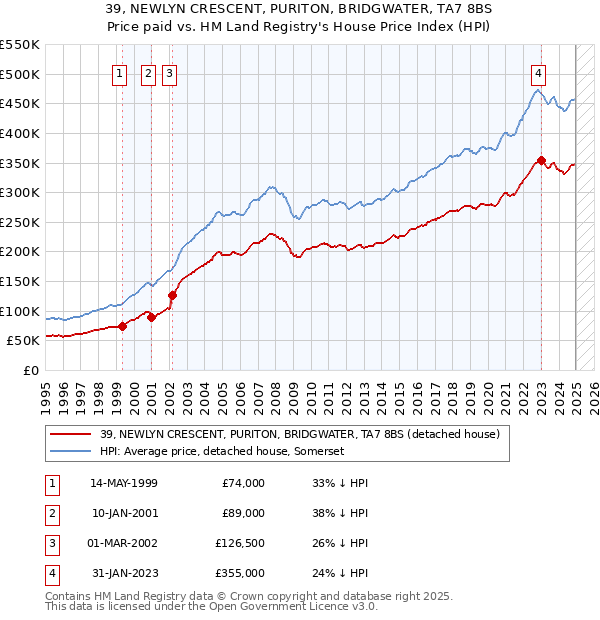 39, NEWLYN CRESCENT, PURITON, BRIDGWATER, TA7 8BS: Price paid vs HM Land Registry's House Price Index