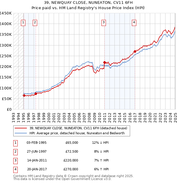 39, NEWQUAY CLOSE, NUNEATON, CV11 6FH: Price paid vs HM Land Registry's House Price Index
