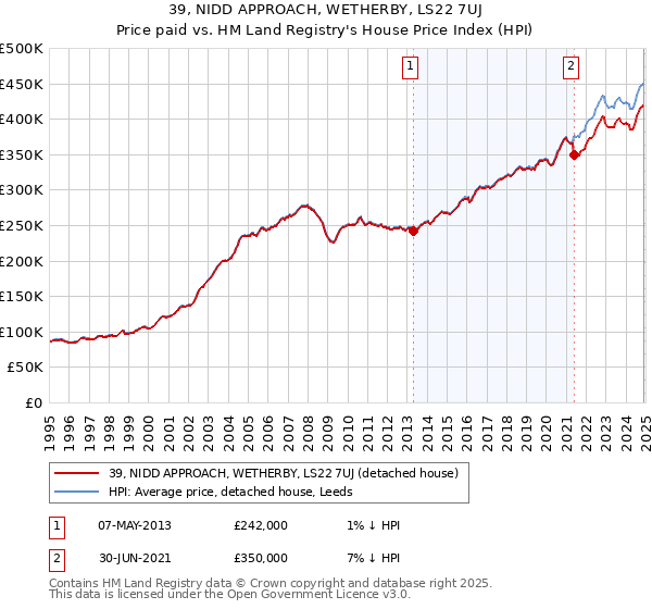 39, NIDD APPROACH, WETHERBY, LS22 7UJ: Price paid vs HM Land Registry's House Price Index