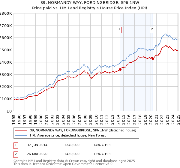 39, NORMANDY WAY, FORDINGBRIDGE, SP6 1NW: Price paid vs HM Land Registry's House Price Index