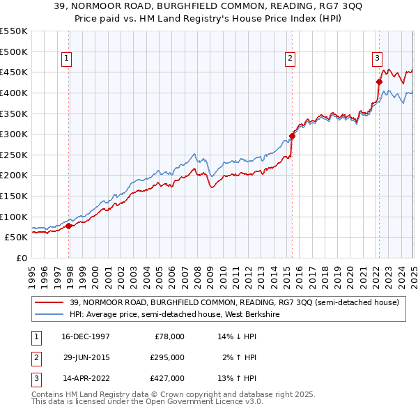 39, NORMOOR ROAD, BURGHFIELD COMMON, READING, RG7 3QQ: Price paid vs HM Land Registry's House Price Index