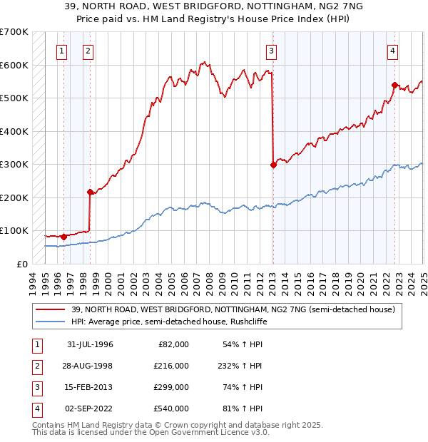 39, NORTH ROAD, WEST BRIDGFORD, NOTTINGHAM, NG2 7NG: Price paid vs HM Land Registry's House Price Index