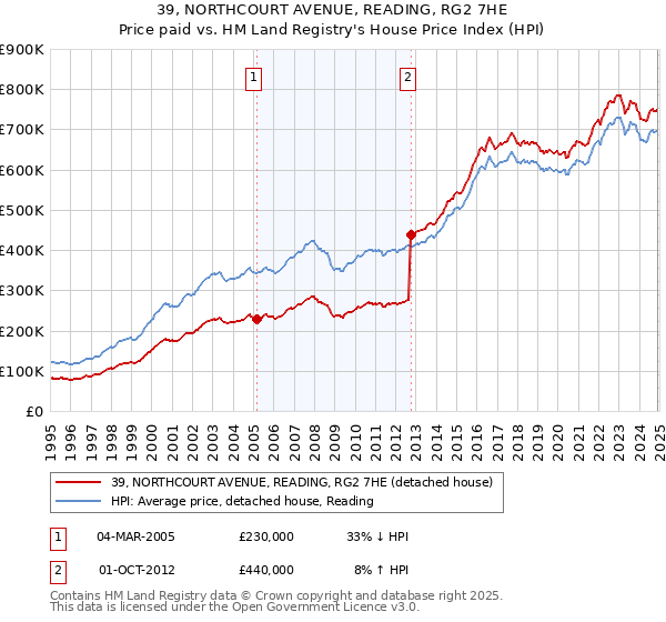 39, NORTHCOURT AVENUE, READING, RG2 7HE: Price paid vs HM Land Registry's House Price Index