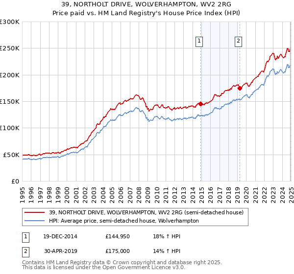 39, NORTHOLT DRIVE, WOLVERHAMPTON, WV2 2RG: Price paid vs HM Land Registry's House Price Index