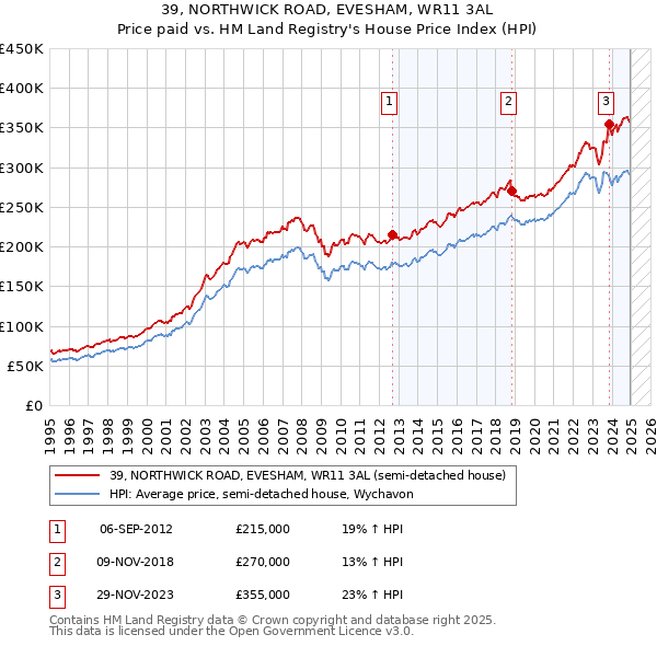 39, NORTHWICK ROAD, EVESHAM, WR11 3AL: Price paid vs HM Land Registry's House Price Index
