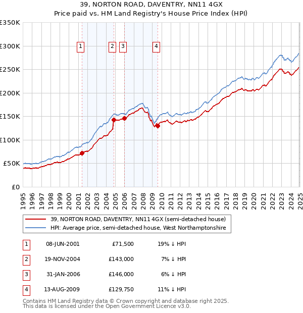 39, NORTON ROAD, DAVENTRY, NN11 4GX: Price paid vs HM Land Registry's House Price Index