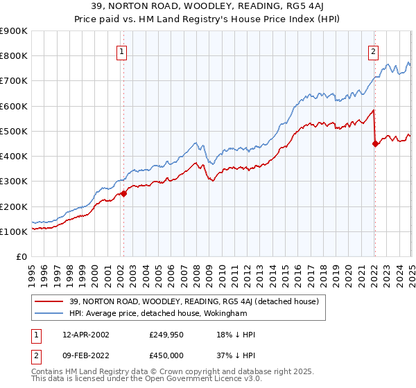 39, NORTON ROAD, WOODLEY, READING, RG5 4AJ: Price paid vs HM Land Registry's House Price Index
