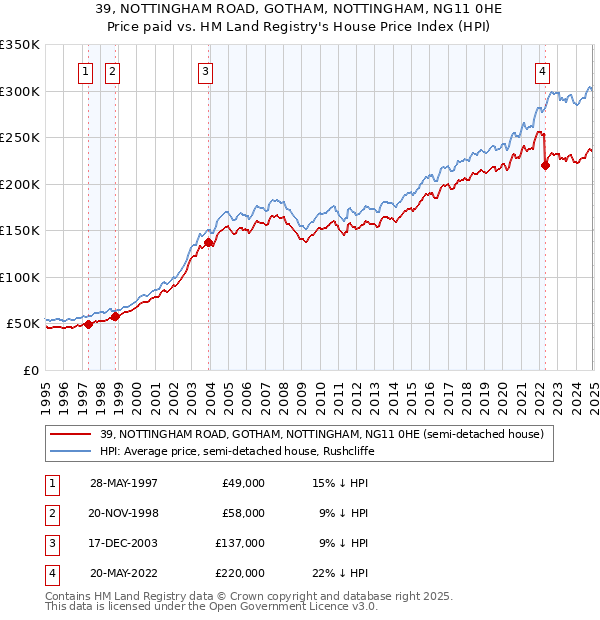 39, NOTTINGHAM ROAD, GOTHAM, NOTTINGHAM, NG11 0HE: Price paid vs HM Land Registry's House Price Index