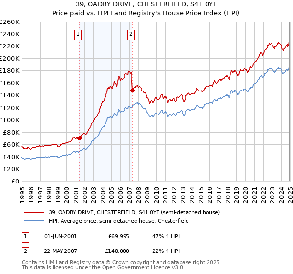 39, OADBY DRIVE, CHESTERFIELD, S41 0YF: Price paid vs HM Land Registry's House Price Index