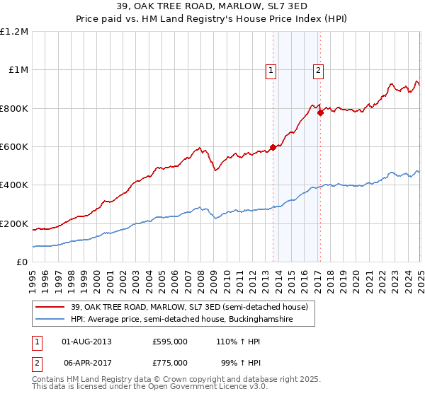 39, OAK TREE ROAD, MARLOW, SL7 3ED: Price paid vs HM Land Registry's House Price Index