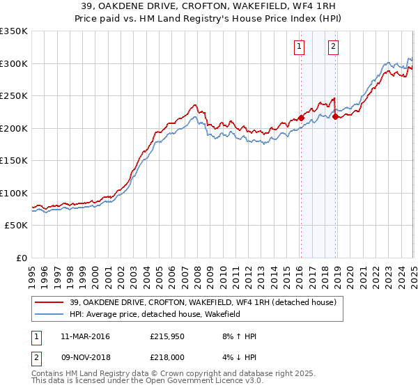 39, OAKDENE DRIVE, CROFTON, WAKEFIELD, WF4 1RH: Price paid vs HM Land Registry's House Price Index