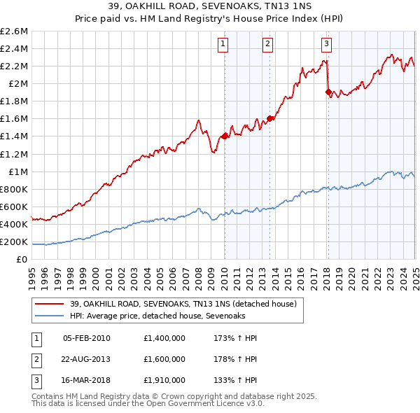 39, OAKHILL ROAD, SEVENOAKS, TN13 1NS: Price paid vs HM Land Registry's House Price Index