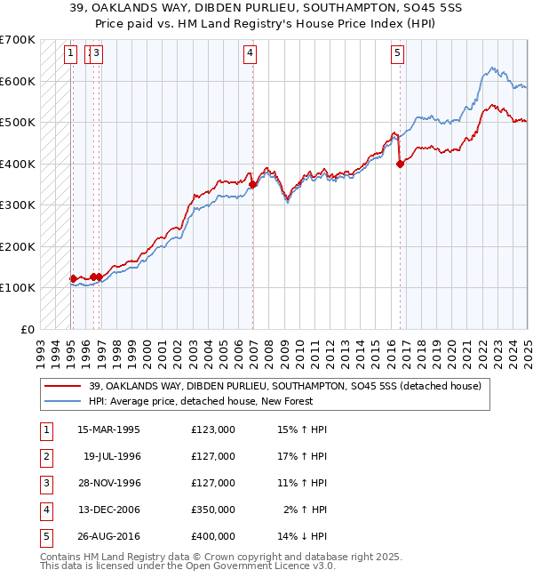 39, OAKLANDS WAY, DIBDEN PURLIEU, SOUTHAMPTON, SO45 5SS: Price paid vs HM Land Registry's House Price Index