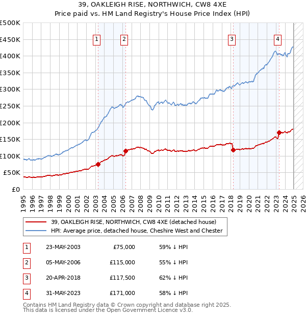 39, OAKLEIGH RISE, NORTHWICH, CW8 4XE: Price paid vs HM Land Registry's House Price Index