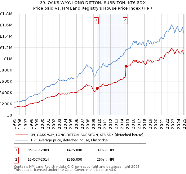 39, OAKS WAY, LONG DITTON, SURBITON, KT6 5DX: Price paid vs HM Land Registry's House Price Index