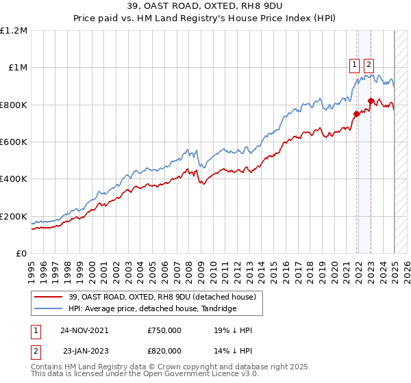 39, OAST ROAD, OXTED, RH8 9DU: Price paid vs HM Land Registry's House Price Index